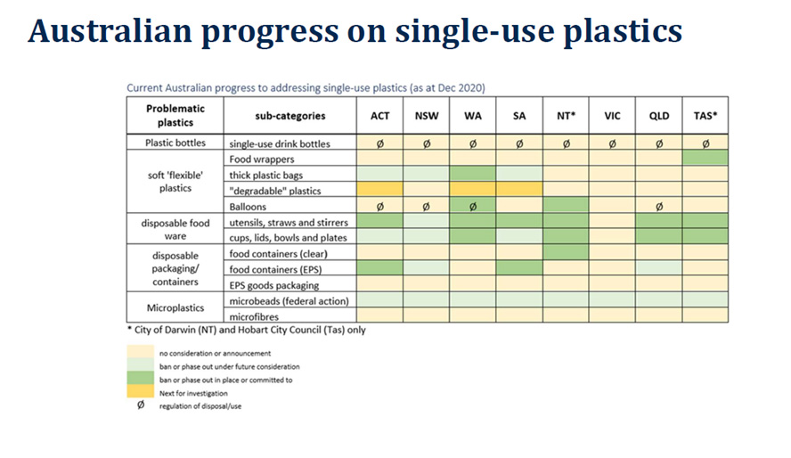 Outline of Australian progress on single-use plastic
