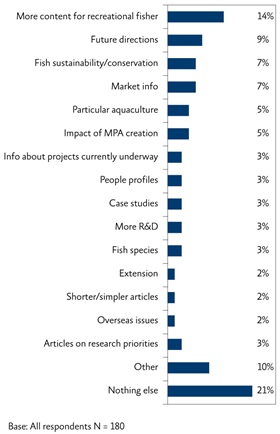 Bar chart what readers want to see in FISH