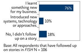Bar chart showing the outcome of following up on stories