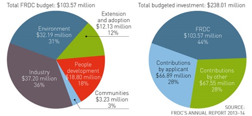 Pie charts showing active FRDC projects under management at 30 June 2014