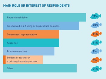 Graphic illustrating survey responses about the main role or interest of respondents