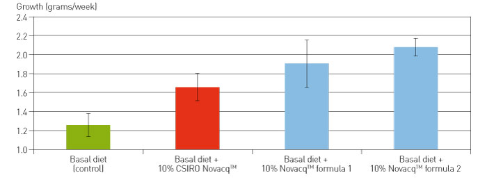 Bar chart showing results of a laboratory-based trial of NovacqTM fed to black tiger prawns