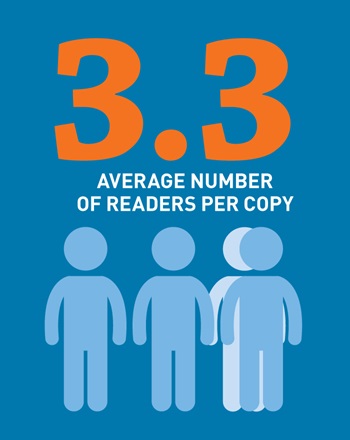 Graphic saying how many average readers of FISH per copy