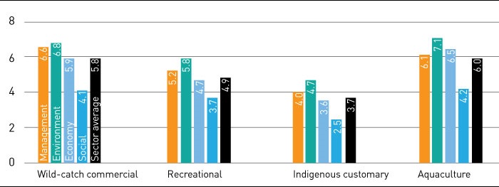 Bar chart showing high-level performance by sector (recreational, Indigenous customary, aquaculture, wild-catch commercial) 