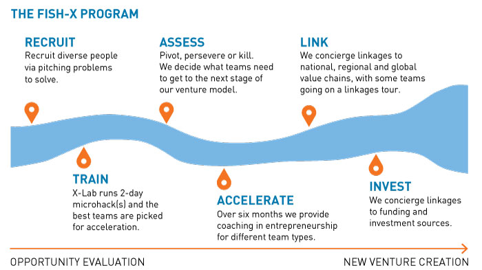 Graphic showing the Fish-X program pipeline