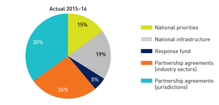 Pie chart showing RD&E budget expenditure 2016–17 versus forecast expenditure 2017-18