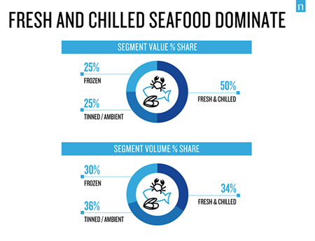 Infographic showing fish segment shares