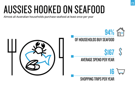 Infographic of percentage of fish eaten in Australian households