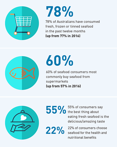Infographic showing consumer seafood trends