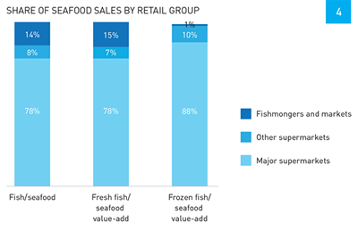 Infographic showing share of seafood sales by retail group
