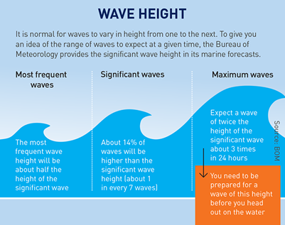 Infographic showing different wave heights