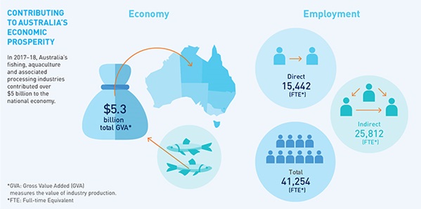 Infographic showing aquaculture"s contribution to Australia"s economy