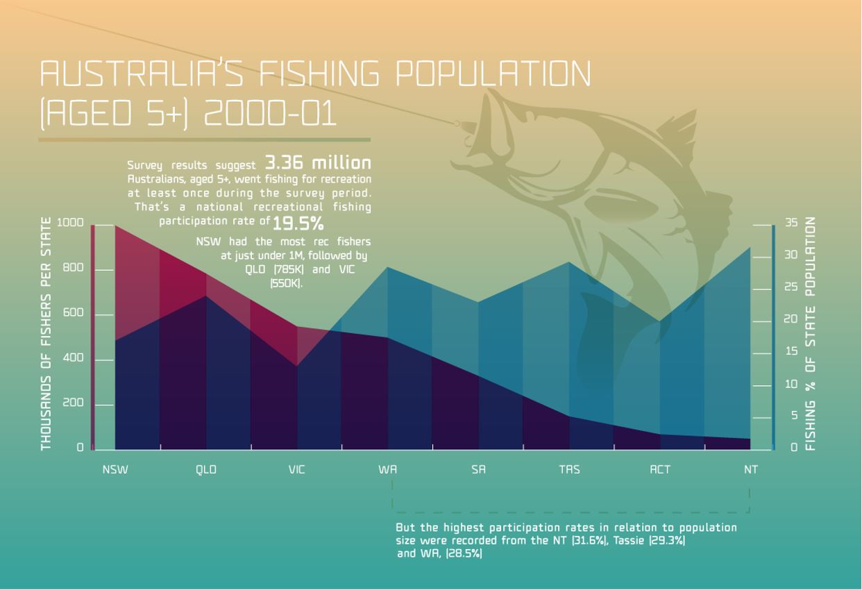 Fig. 1: Number of fishers by state/territory  and corresponding fishing participation rates (%) in relation to population size