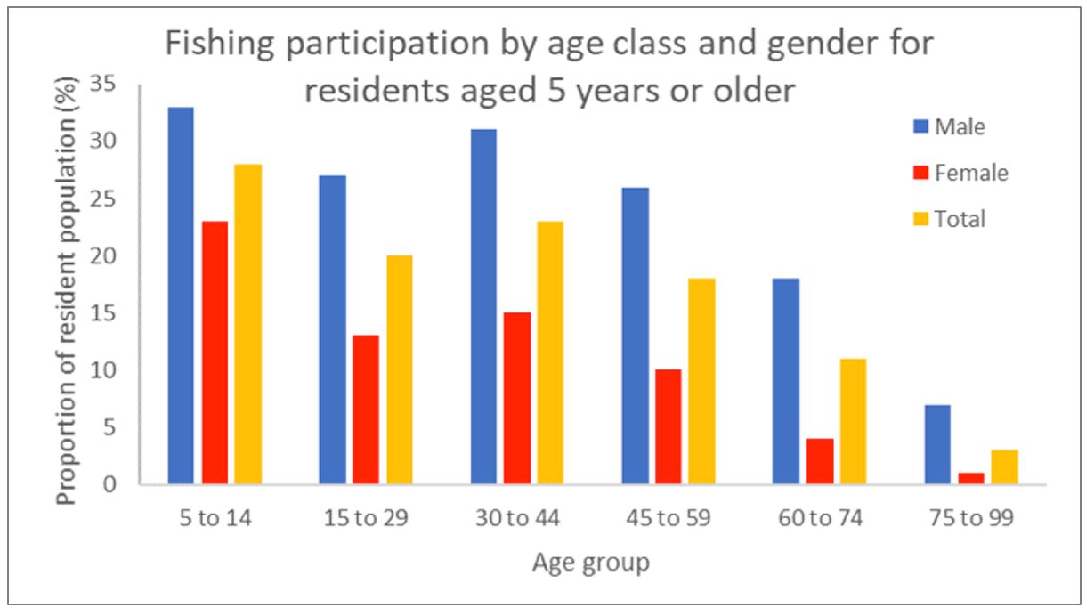 Fig. 2: Proportion of the Australian resident population (aged 5 years or older) who participated in fishing by age and gender.
