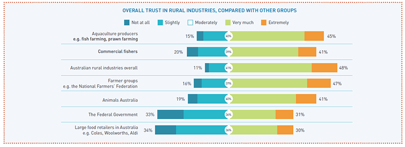 Overall trust in rural industries, compared with other groups