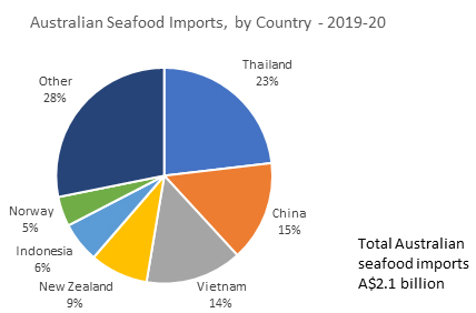 Australian Seafood Imports, by Country - 2019-20