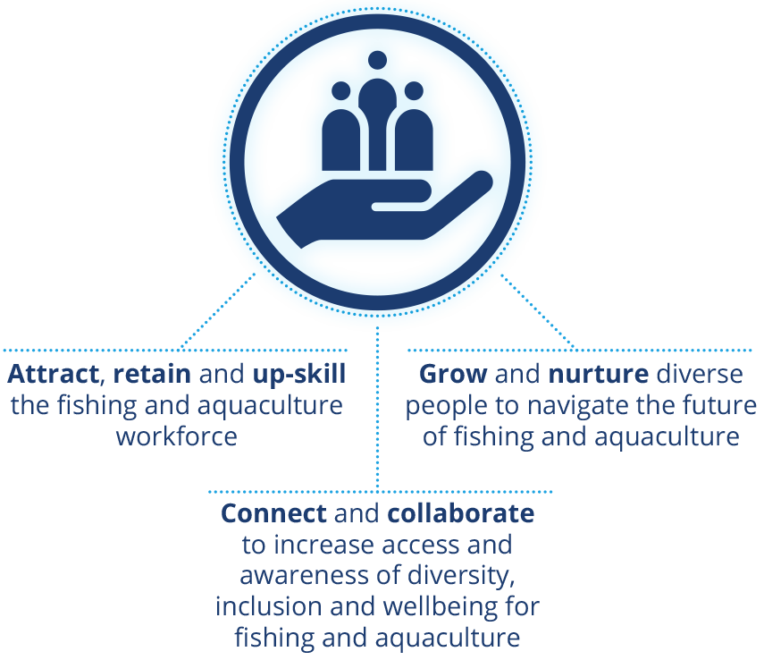 Objective 1: Attract, retain and up-skill the fishing and aquaculture workforce Objective 2: Connect and collaborate to increase access and awareness of diversity, includsion and wellbeing for fishing and aquaculture Objective 3: Grow and nurture diverse people to navigate the future of fishing and aquaculture