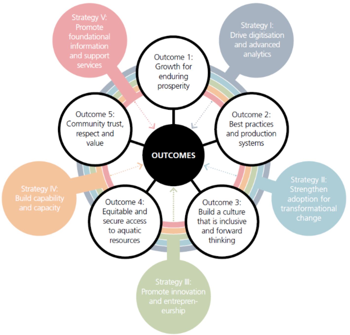 R&D Plan - Outcomes and Enabling Strategies model
