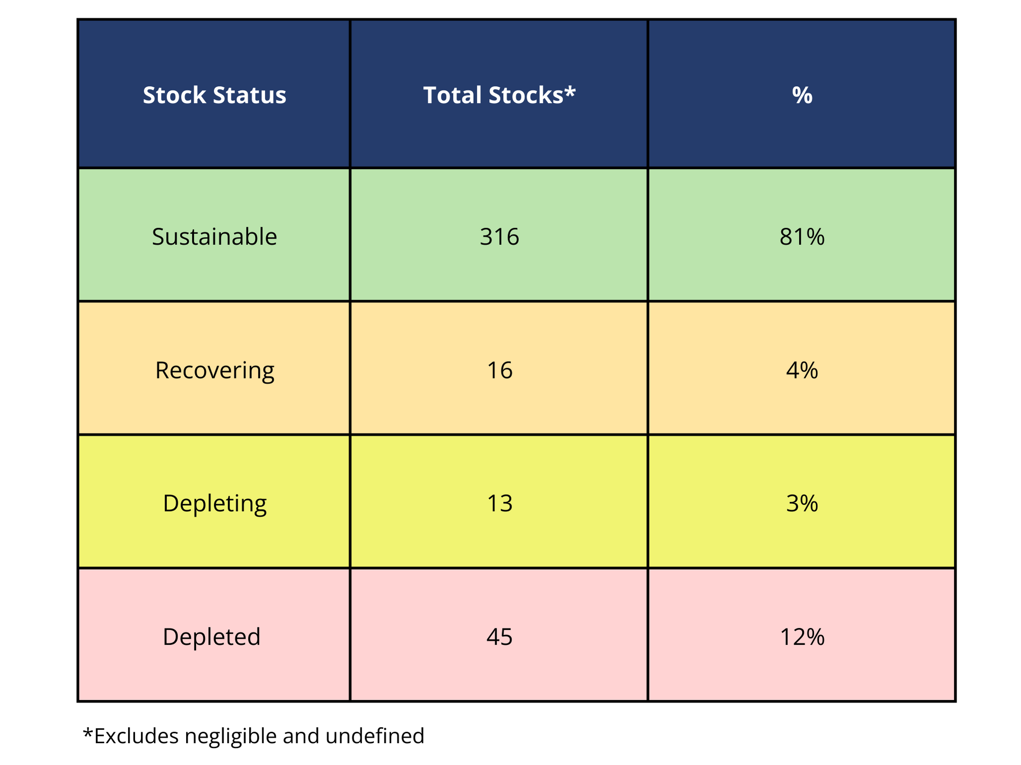 Stock Status of Australian fish Stocks: Sustainable 81%, Recovering 4%, Depleting 3%, Depleted 12%