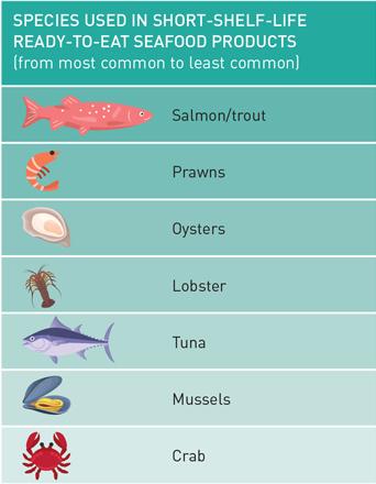Table 1: Species used in short-shelf-life ready-to-eat seafood products, from most common to least common (Source: SafeFish)