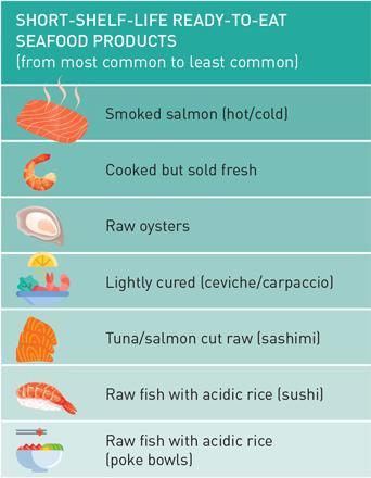 Table 2: Short-shelf-life ready-to-eat seafood products from most common to least common  (Source: SafeFish) 